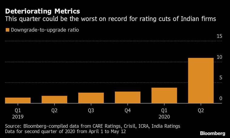 Indian companies are getting downgraded like never before