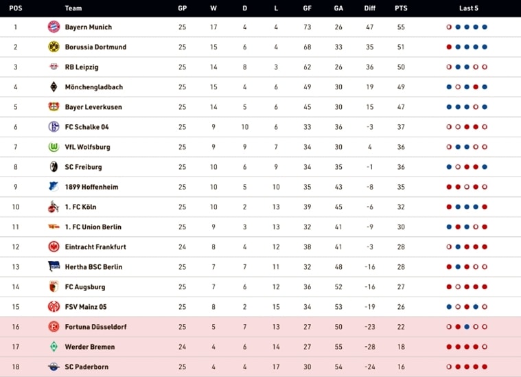 Bundesliga 2020 Schedule, Fixtures, Restart Date, Time Table, Teams List