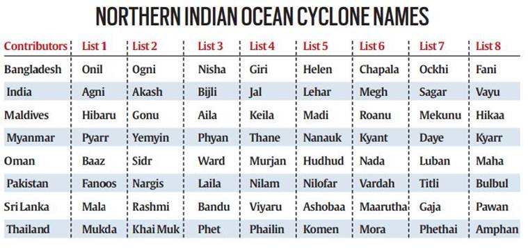 How Tropical Cyclones Are Named Cyclone Tauktae