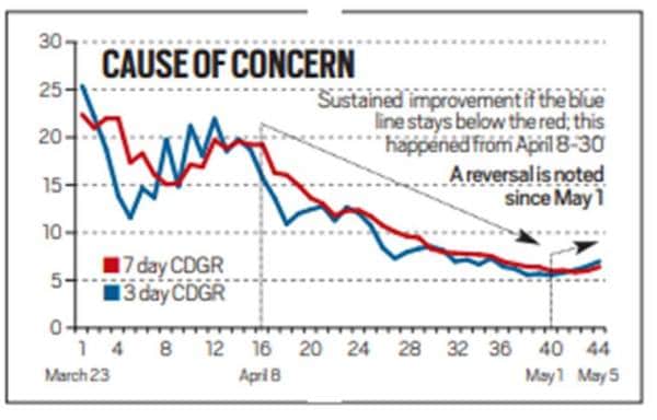 May 1 marks the beginning of early trend of reversal in dipping Covid growth rate