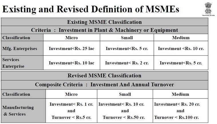 FM Nirmala Sitharaman announcement for MSMEs: Covid-19 Economic relief package for MSME Sector. Read Details Here