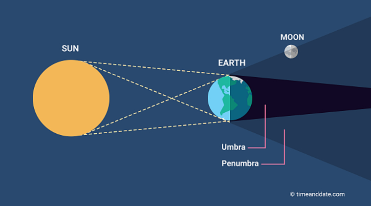 olar eclipse end time in india