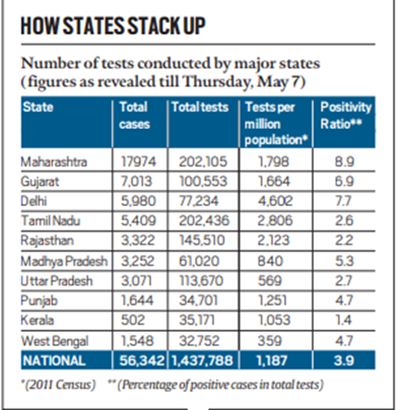 Coronavirus outbreak: TN tops Maharashtra in tests conducted | India ...