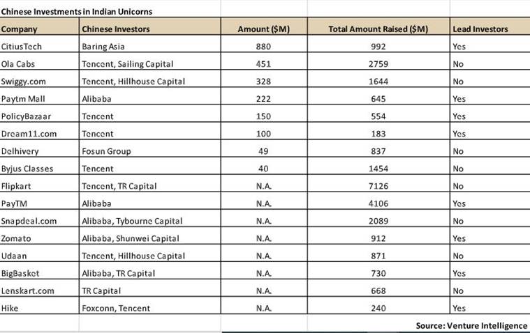 china india border dispute, chinese investments in india, xiaomi, oppo smartphones, chinese smartphones, alibaba, tencent, chinese investors, india unicorn chinese investors, china border, galwan valley, Pangong Tso, ladakh, china, china lac, india china,