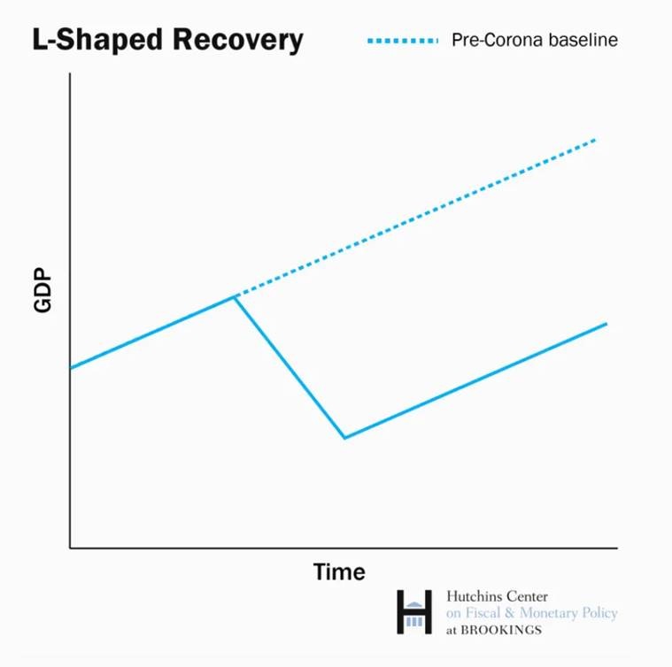 Unlockdown 1.0, indian economy, when will indian economy recover, effect of lockdown on indian economy, shape of recovery indian economy, express explained, indian express