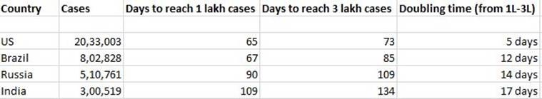 India covid cases, Coronavirus cases cross 3 lakh, India coronavirus deaths, India news, Indian express