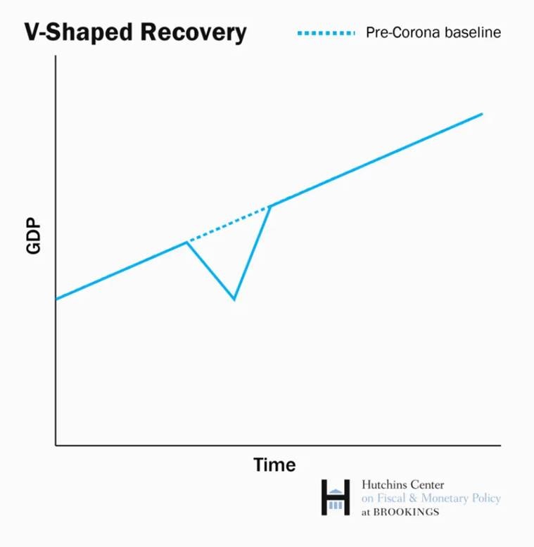 Unlockdown 1.0, indian economy, when will indian economy recover, effect of lockdown on indian economy, shape of recovery indian economy, express explained, indian express