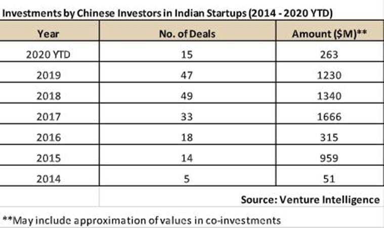 china india border dispute, chinese investments in india, xiaomi, oppo smartphones, chinese smartphones, alibaba, tencent, chinese investors, india unicorn chinese investors, china border, galwan valley, Pangong Tso, ladakh, china, china lac, india china,