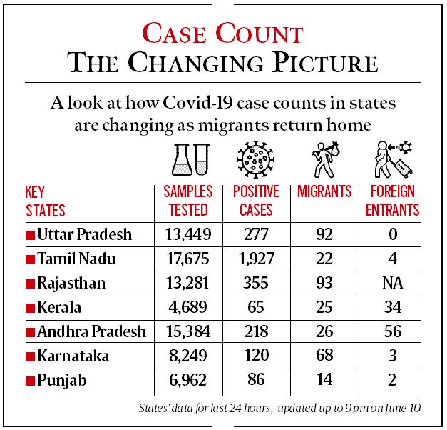 migrants, migrants return home, uttar pradesh migrants, Bihar migrants, Migrants covid positive, 