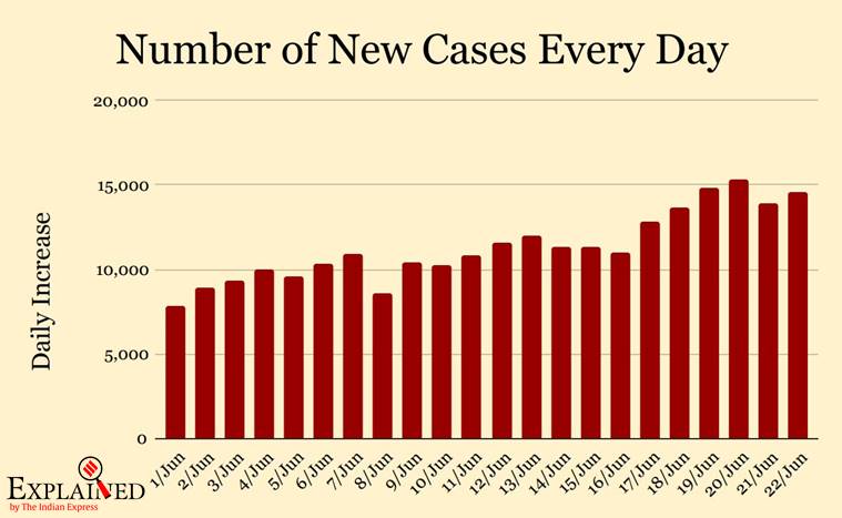 India coronavirus numbers explained, India coronavirus news, coronavirus news, Telangana, Telangana Covid cases