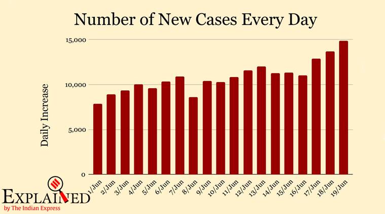 Covid 19 cases in india