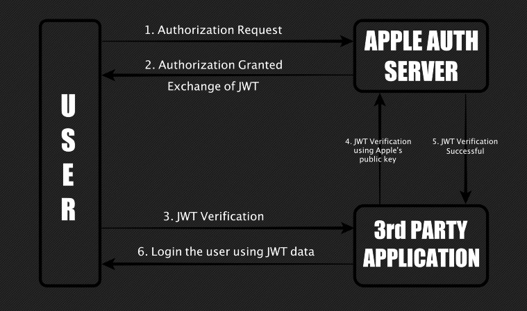 apple, sign in with apple, apple rewards hacker, 75 lakh award for sing in with apple bug, sing in with apple vulnerability