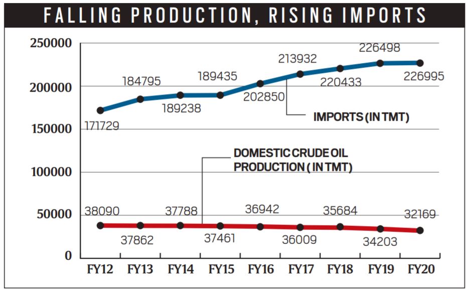 explained-why-india-is-producing-less-and-less-oil-explained-news