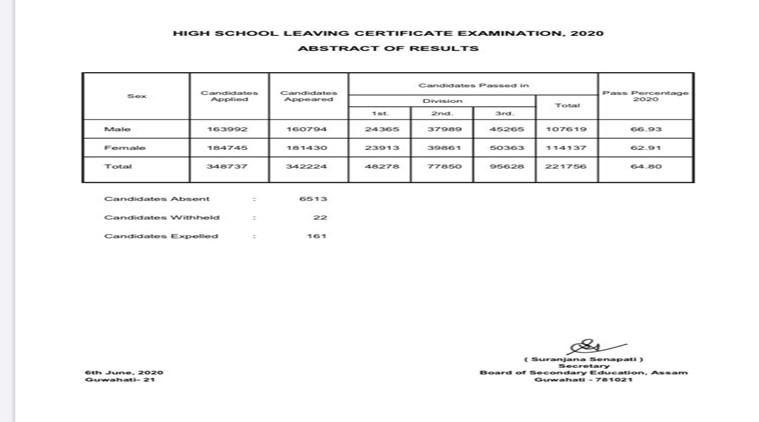 Assam Board 10th Result 2020: Check HSLC Matric Result Online at ...