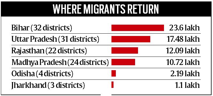 migrants, migrants return home, uttar pradesh migrants, Bihar migrants, Migrants covid positive, 