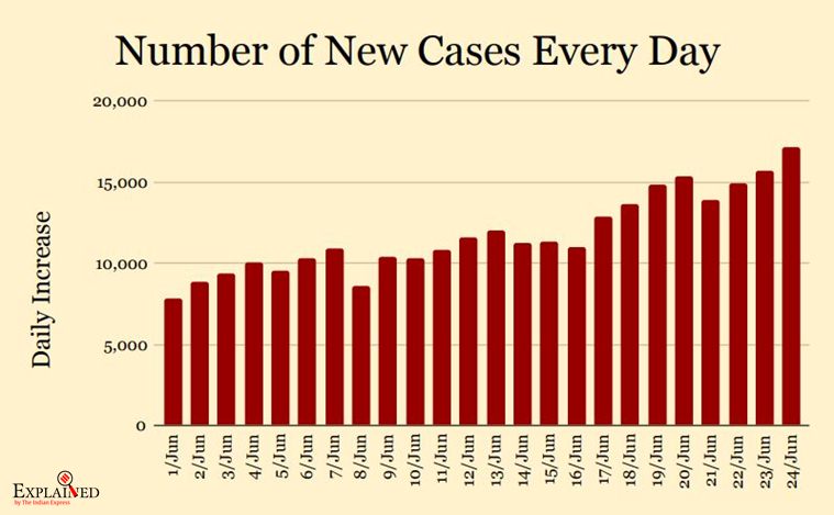 number of new covid cases jun 26 amitabh