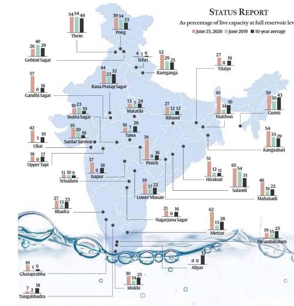 India reservoirs, India reservoir stock, India rainfall, southwest monsoon india, india water stock, indian express