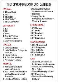 NIRF Engineering Colleges Ranking List 2020 IIT Madras Best 