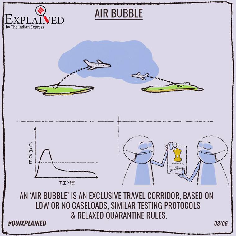 International flights, Air bubble, India's International flight resumption plan, Hardeep Singh Puri, what is aair bubble, Express Explained, 