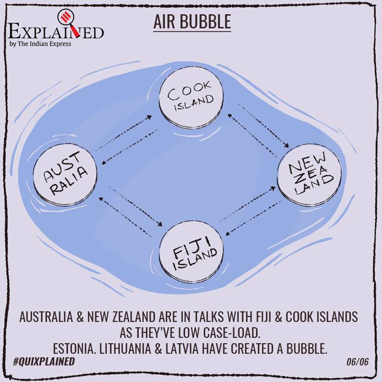 International flights, Air bubble, India's International flight resumption plan, Hardeep Singh Puri, what is aair bubble, Express Explained,