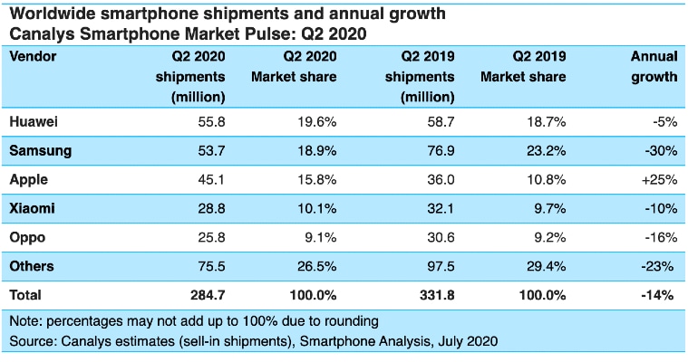 Apple, Apple Q3 earnings, iPhone SE 2020, iPhone, iPhone 2020, iPhone sales, iPhone SE 2020 sales, iPhone 12, Tim Cook 