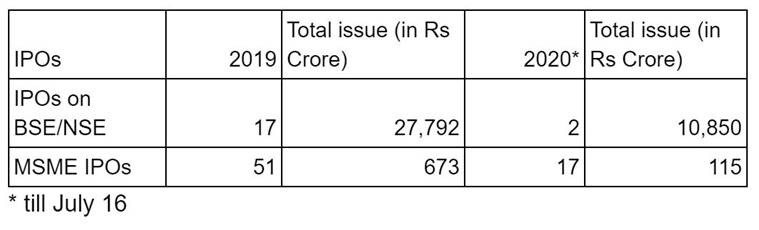 Indian markets, initial public offers, Rossari Biotech IPO, SBI IPO, BSE Sensex IPO, NSE IPO, Indian markets Covid, Indian Express