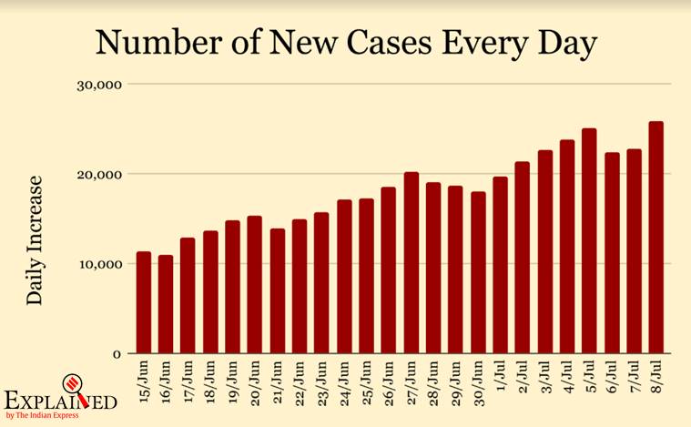 coronavirus, coronavirus news, covid 19, india covid 19 cases, coronavirus india update, coronavirus cases today update, coronavirus cases, delhi corona news, delhi coronavirus news, gujarat coronavirus, maharashtra coronavirus, mumbai coronavirus, tamil nadu coronavirus cases, chennai coronavirus cases, haryana coronavirus cases, rajasthan coronavirus cases