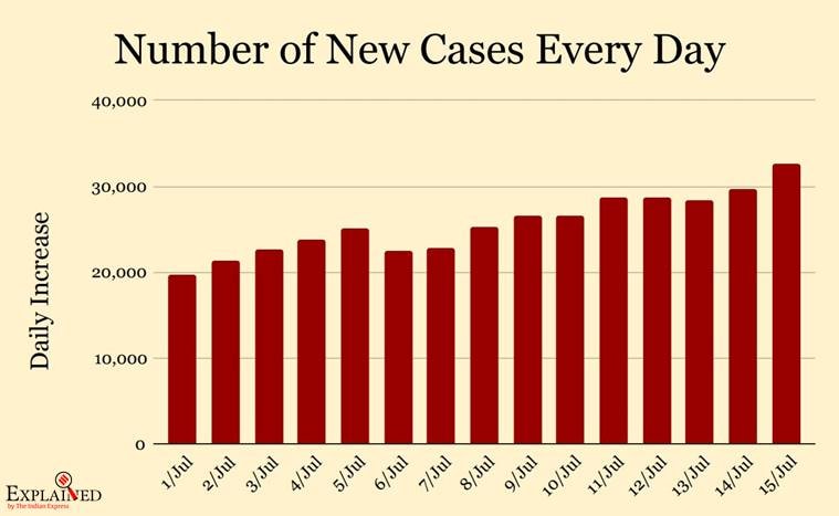 coronavirus, coronavirus news, covid 19, india covid 19 cases, coronavirus india update, coronavirus cases today update, coronavirus cases, delhi corona news, delhi coronavirus news, gujarat coronavirus, maharashtra coronavirus