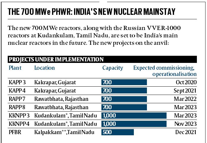 Kakrapar Atomic Power Station, Gujarat power plant, kakrapa atomic plant, KAPP-3, gujarat atomic plant leak, Karapar atomic power station leak, kakrapar atomic power station production, india news