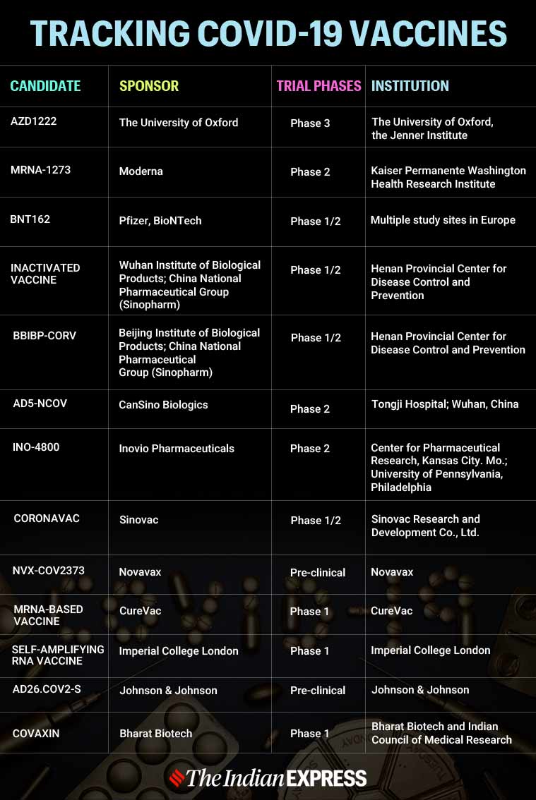 Coronavirus Covid 19 Vaccine India Latest Update Oxford S Covishield In India By Year End Pfizer Shot Shows Promise