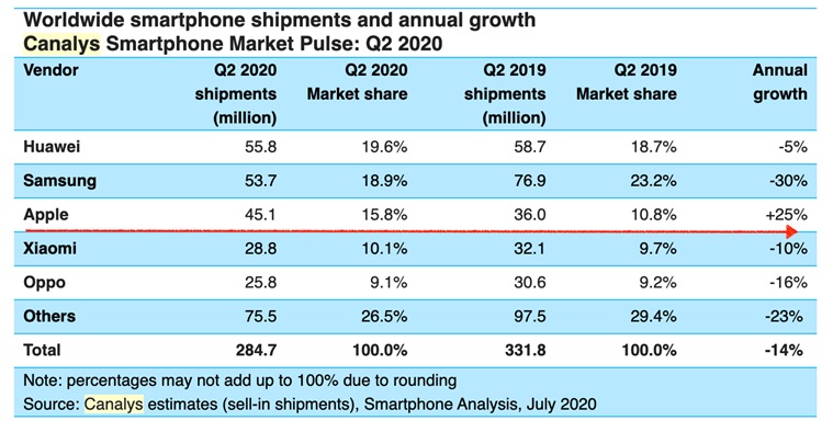 apple, apple q3 results, apple q3 growth, apple iphone se, new iphone se, apple mobile market share, iphone se sales, indian express explained, explained news,