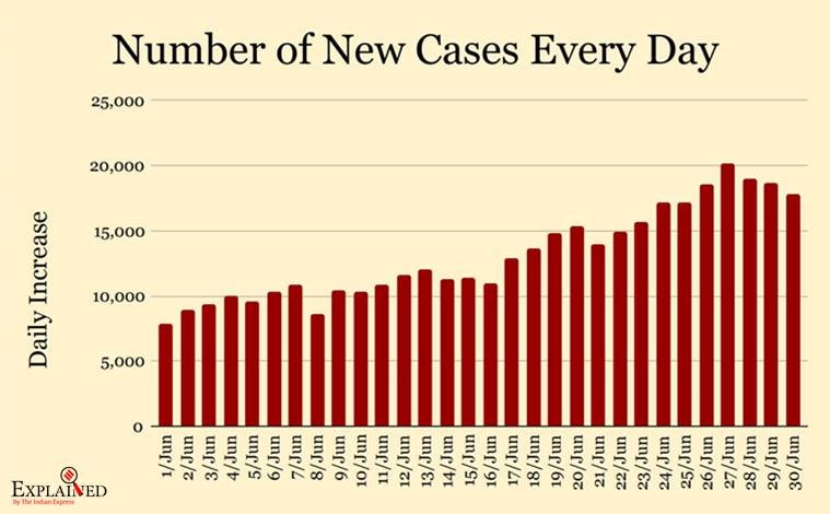 India covid-19 cases today