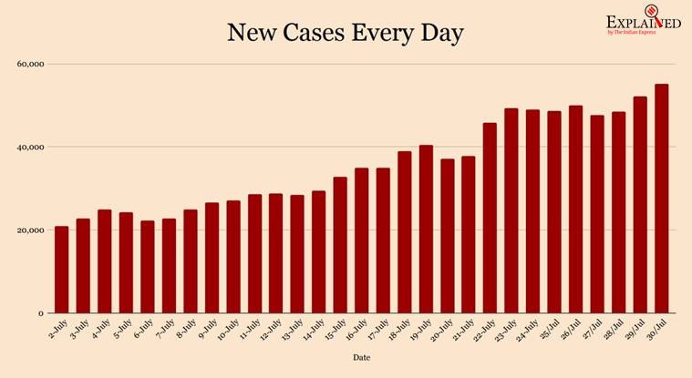 India Coronavirus Cases Numbers Update, 31 July: Scare in Andhra ...