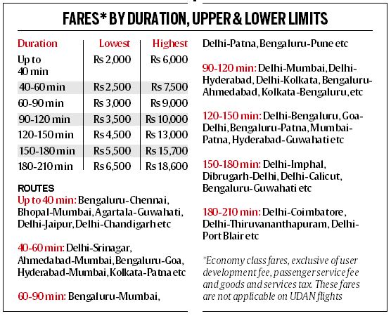 India domestic flights: Where all can you fly and can't, how much are