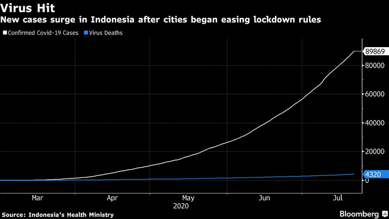 No more lockdown please, Indonesians say as coronavirus cases soar