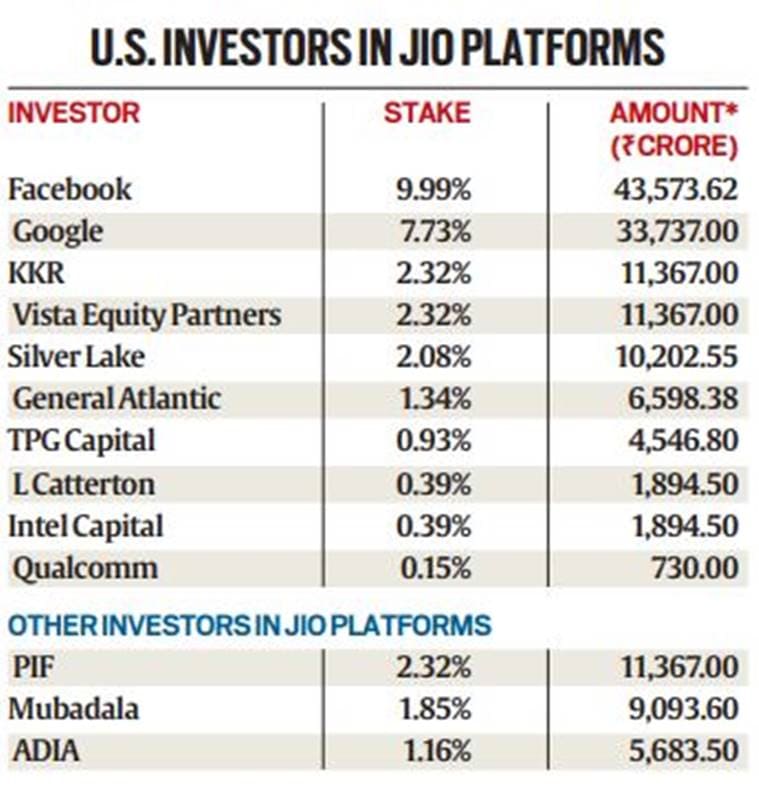 google, jio, google jio, google jio deal, google jio deal news, google investment in jio, google investment in jio news, google investment in india, google investment in india news, google news, google investment news, google latest new, ril agm 2020, reliance agm 2020
