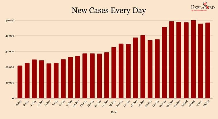 India today covid 19 cases