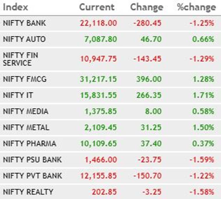 sensex-rises-99-points-nifty-settles-a-tad-above-10-800-mark-it