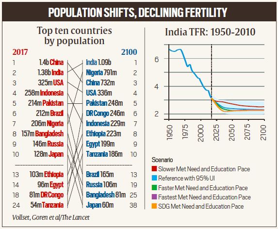 Explained Why World Population Is Projected To Peak Early And Shrink