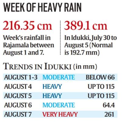 Idukki landslide, Kerala landslide, Munnar landslide, Idukki landslide news, Kerala tea plantations, Munnar death toll, Kerala, Indian Express