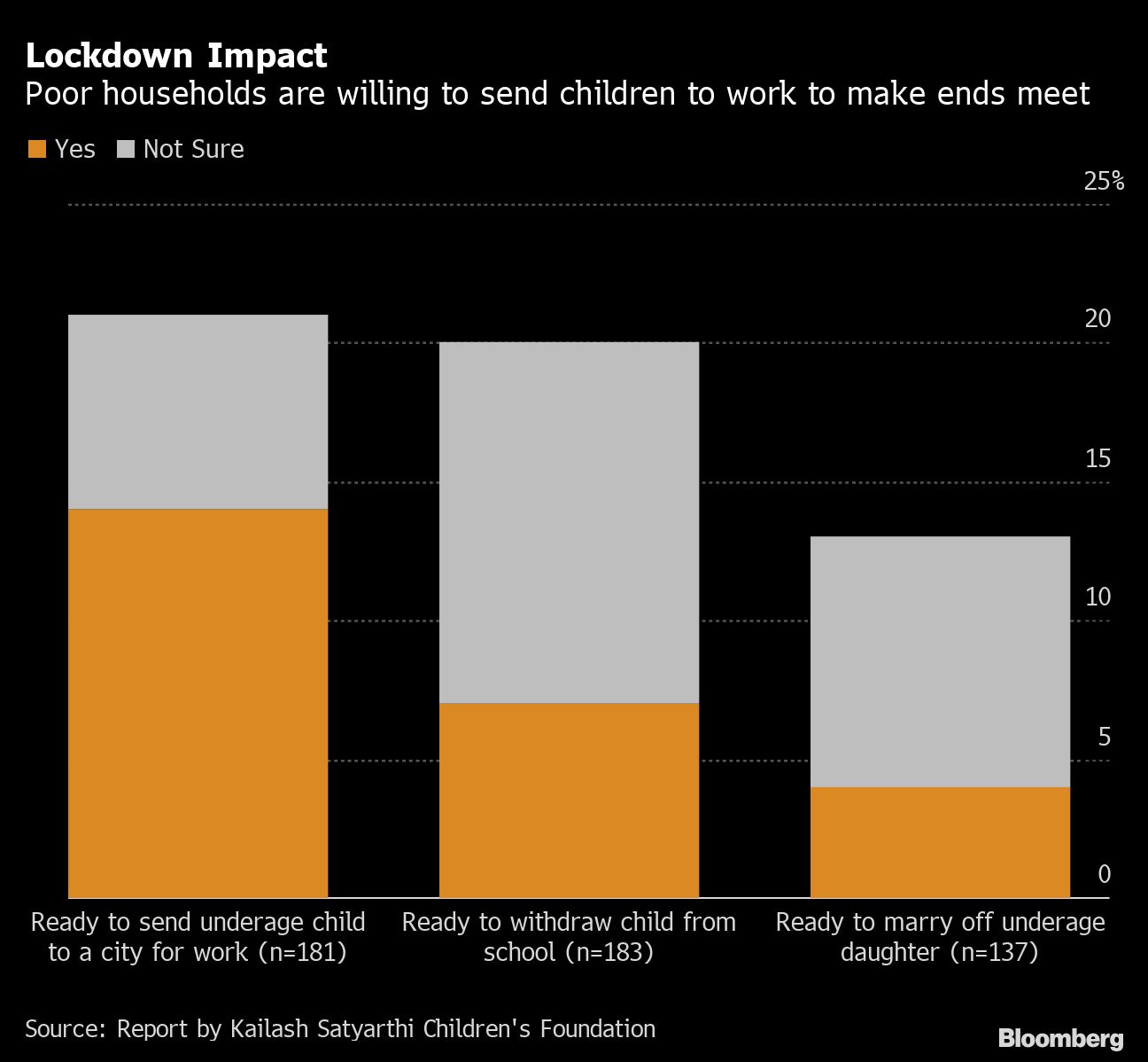 India Faces Lost Generation as Virus Pushes Children to Work