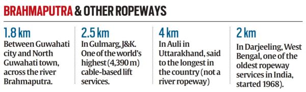 Brahmaputra ropeway, Brahmaputra river ropeway, Guwahati ropeway, Express Explained, Indian Express