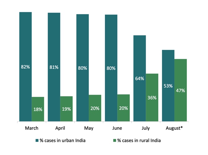 Explained: With better monsoon, what is the outlook for India’s farm ...