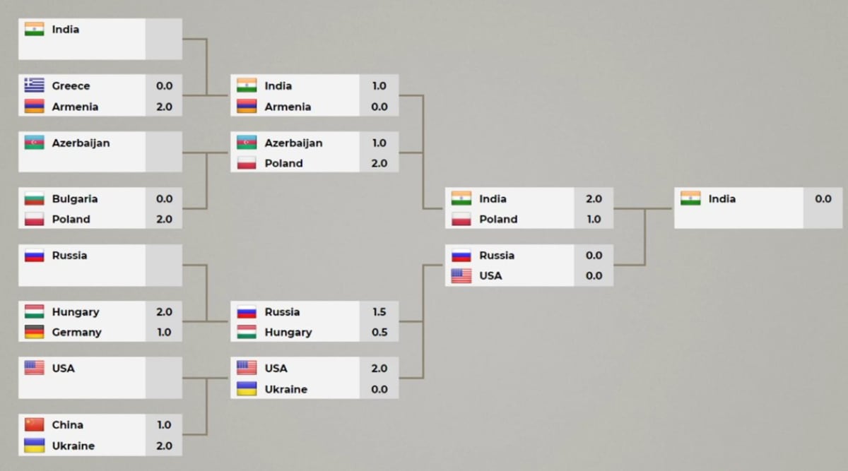 Armenia, China, Russia, and U.S. in the Lead at Chess Olympiad