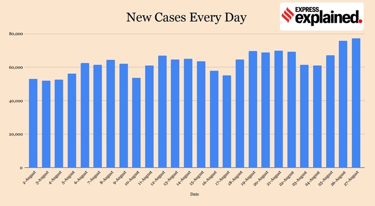 coronavirus, covid 19 news, covid deaths in India, coronavirus deaths in India, covid 19, Indian express