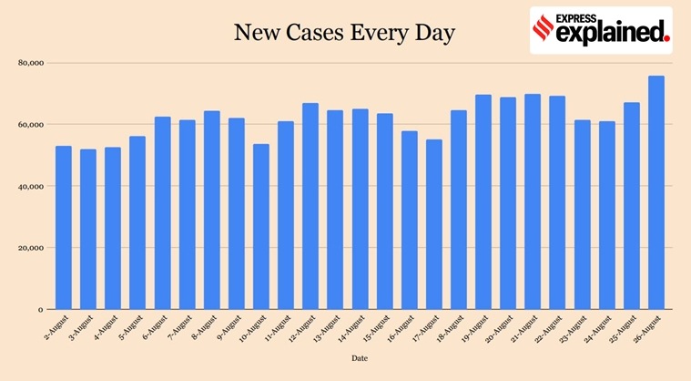 coronavirus, coronavirus latest news, india coronavirus cases, unlock 4, unlock 4.0 guidelines, corona news, covid 19 tracker, coronavirus today news, corona cases in india, india news, coronavirus news, covid 19 india, corona news, corona latest news, india coronavirus, coronavirus latest news in india, lockdown news, corona cases news, total corona cases in india