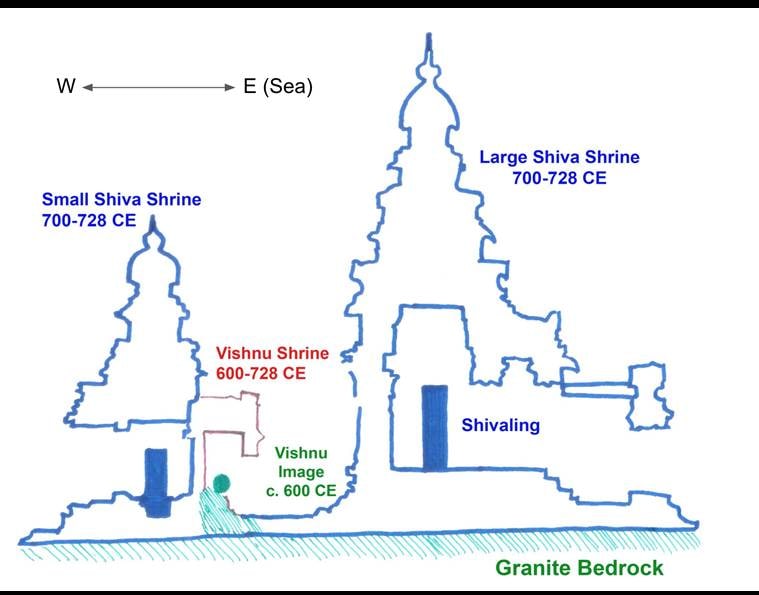 Know Your Monument Religion And Politics In Mahabalipuram S Shore Temple Parenting News The Indian Express