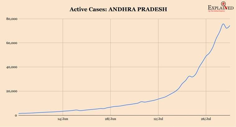 coronavirus, coronavirus news, covid 19, india covid 19 cases, coronavirus india update, coronavirus cases today update, coronavirus cases, delhi corona news, maharashtra coronavirus, tamil nadu coronavirus cases
