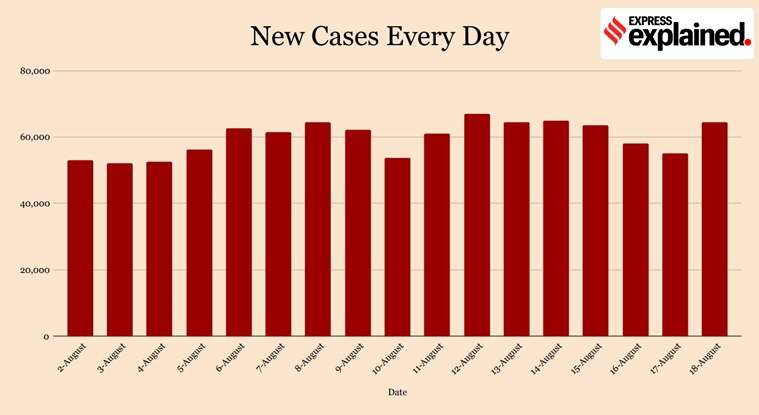 coronavirus, coronavirus news, india positivity rate, india covid 19 cases, corona news, coronavirus cases in india, coronavirus india update, coronavirus cases today update, coronavirus cases