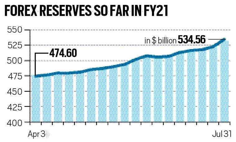With record $11.9 bn jump in July last week, forex reserves swell by ...